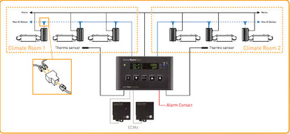 Gavita Master controller EL2 Dual Room